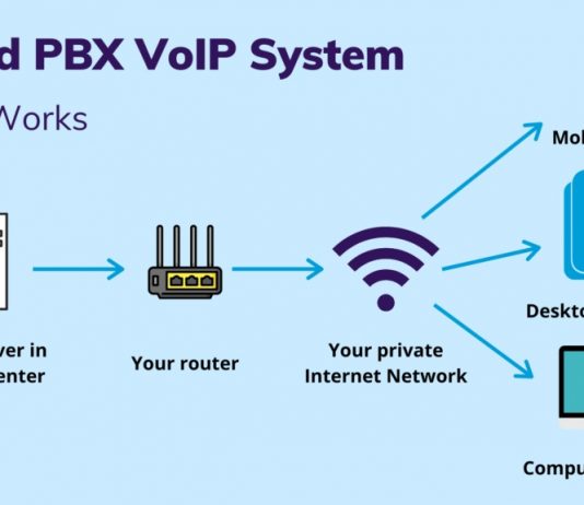 VoIP Hosted PBX Can Benefit Your Small Business