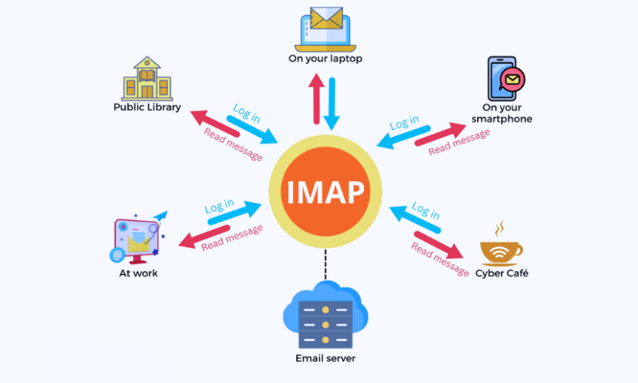 POP3 or IMAP