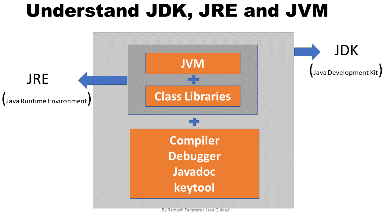 Java JDK JRE and JVM