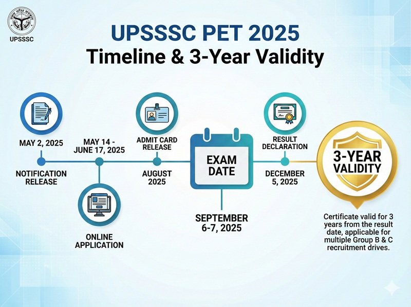 UP PET 2025 Notification