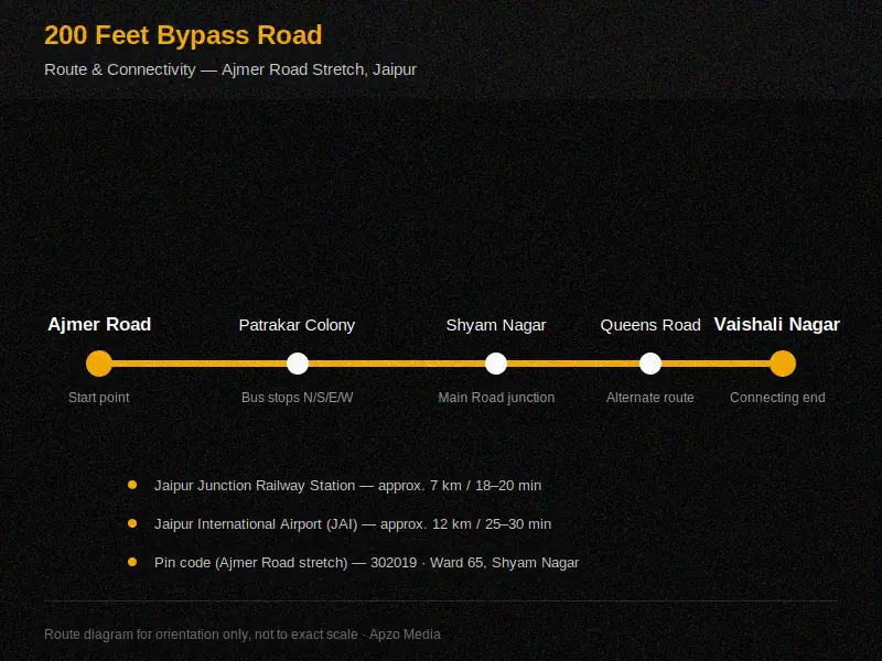 200 Feet Bypass Road Ajmer Road Jaipur route map showing connectivity to Shyam Nagar, Patrakar Colony and Vaishali Nagar