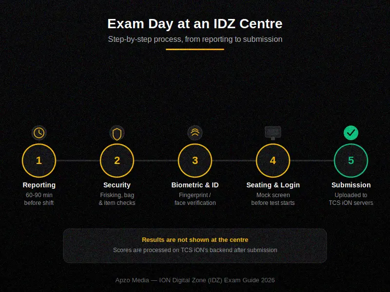ION Digital Zone IDZ exam day step-by-step process – reporting to submission