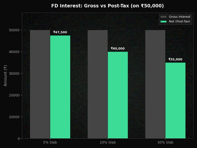 Fixed deposit rates calculator showing post-tax FD returns by income tax slab